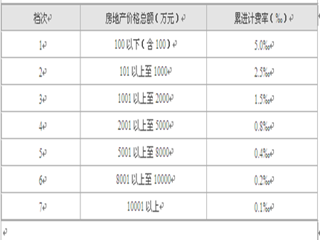 房屋评估费该如何计算？