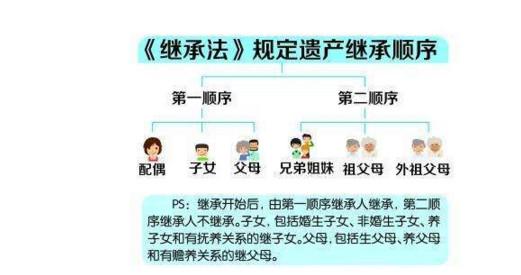 遗产继承顺序和分配比例