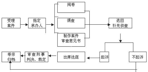 起诉的流程