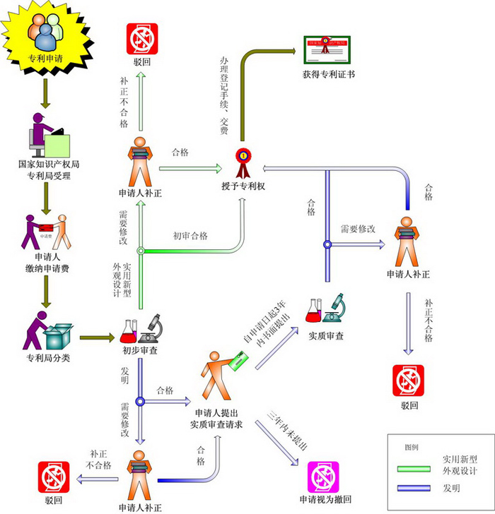 发明、实用新型和外观设计专利的申请、审查流程图