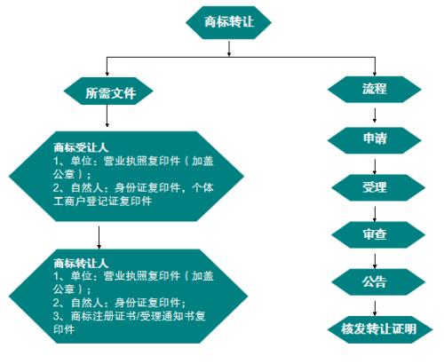 商标转让的流程是怎样的？