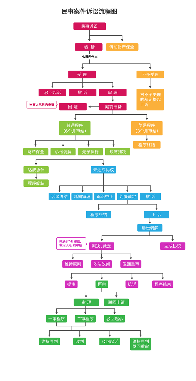 民事诉讼流程图