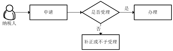 临时经营纳税人设立登记办理流程