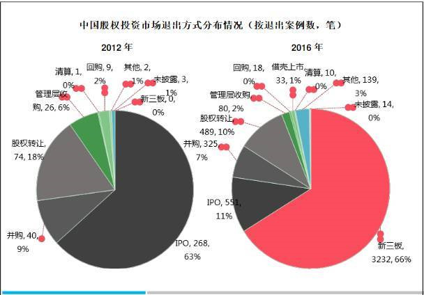 常见的股权投资退出方式对比