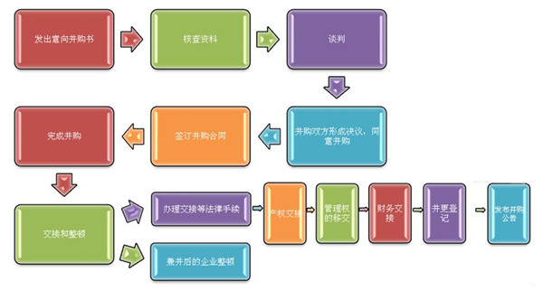 企业并购流程是怎样的？