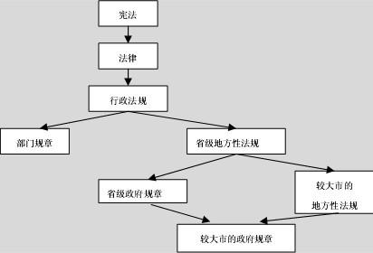 法律效力等级排序图