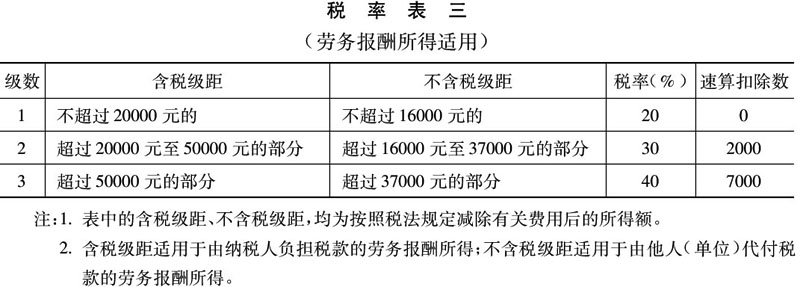 个人所得税税率表