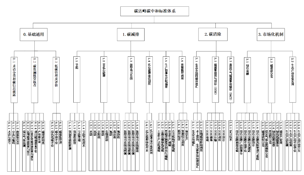 碳达峰