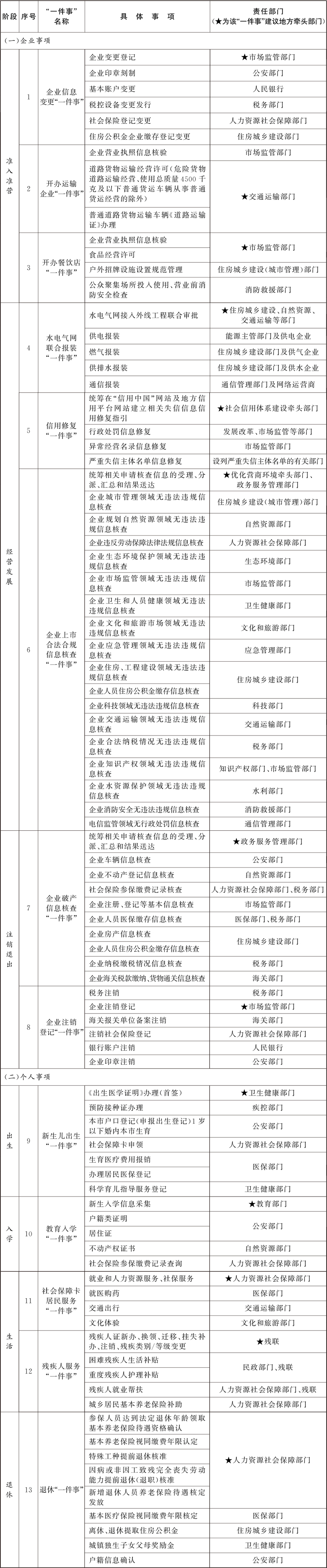 “高效办成一件事”2024年度重点事项清单