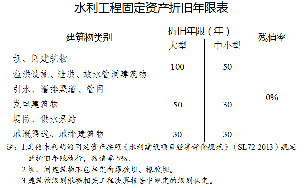 水利工程固定资产折旧年限表