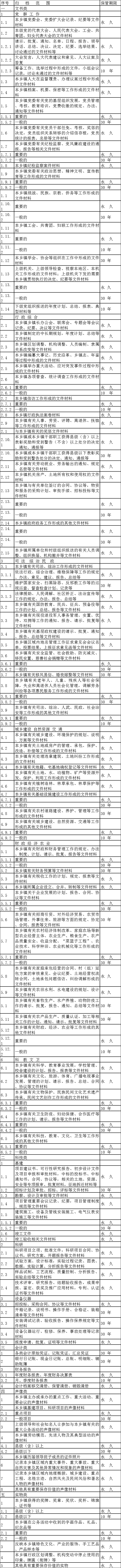 乡镇文件材料归档范围和档案保管期限表