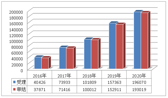图1：近五年广东法院受理、审结各类知识产权案件数量