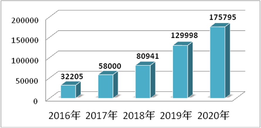 图2：近五年广东法院受理知识产权民事一审案件数量