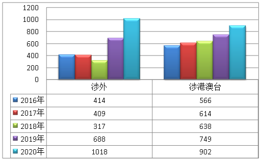 图5：近五年广东法院受理涉外、涉港澳台知识产权案件数量