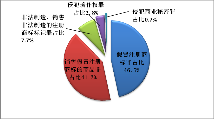 图6：2020年广东法院受理知识产权刑事一审案件案由比例