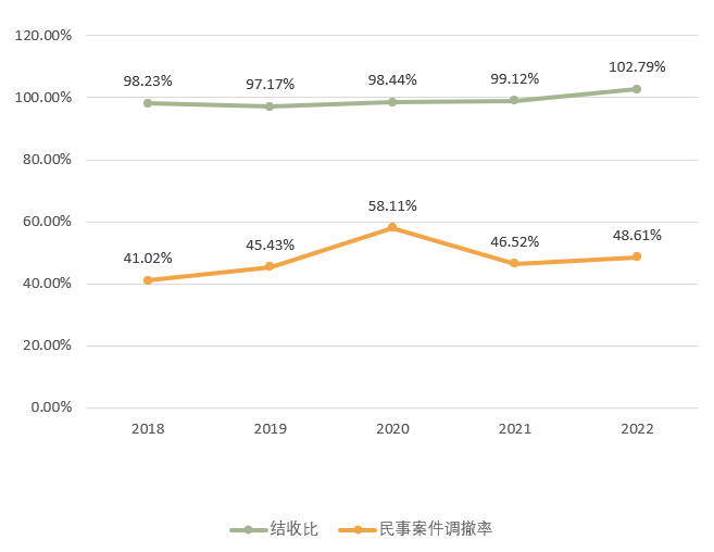 近5年各类案件结收比、调撤率趋势图