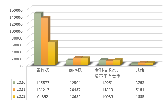 2020-2022年知识产权民事一审案件数量及变化