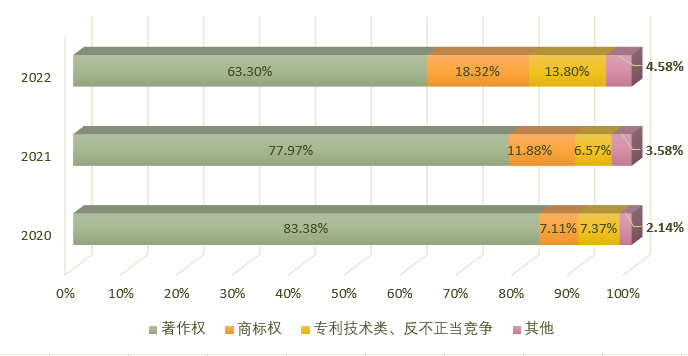 2020-2022年知识产权民事一审案件案由占比及变化