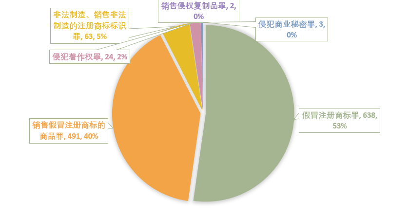 2022年知识产权刑事一审案件案由分布