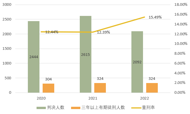 2020-2022年刑事案件量刑情况