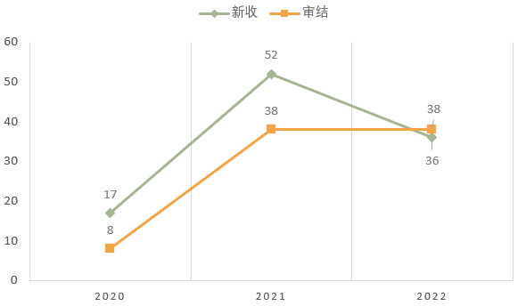 2020-2022年知识产权行政案件新收、审结情况