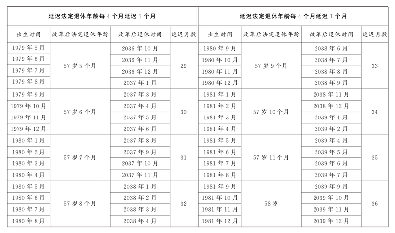 原法定退休年龄五十五周岁的女职工延迟法定退休年龄对照表4