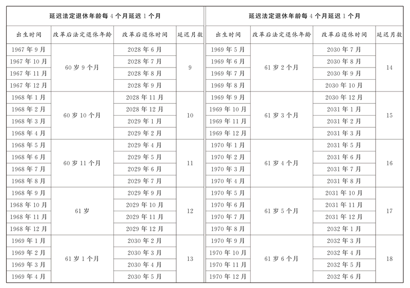 男职工延迟法定退休年龄对照表2