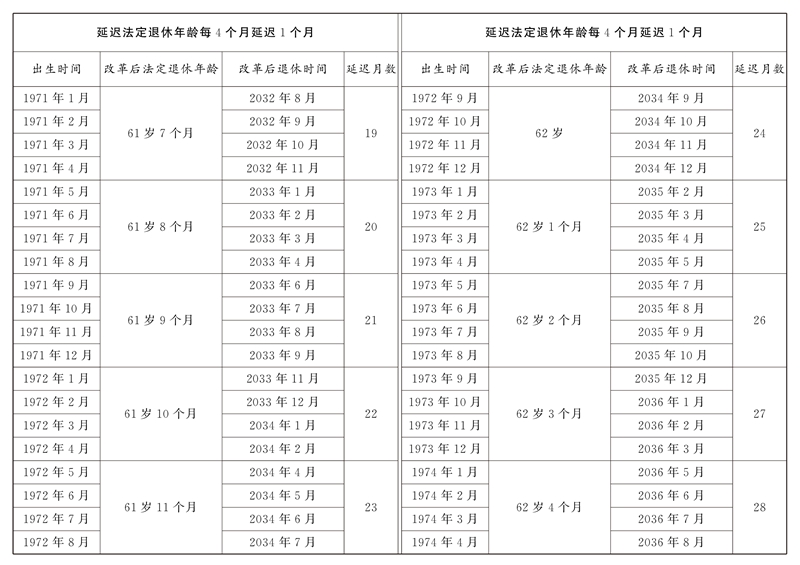 男职工延迟法定退休年龄对照表3