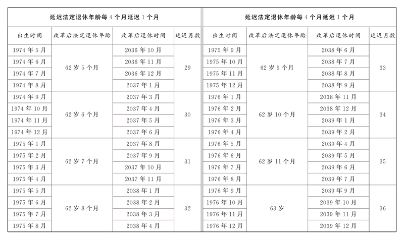 男职工延迟法定退休年龄对照表4