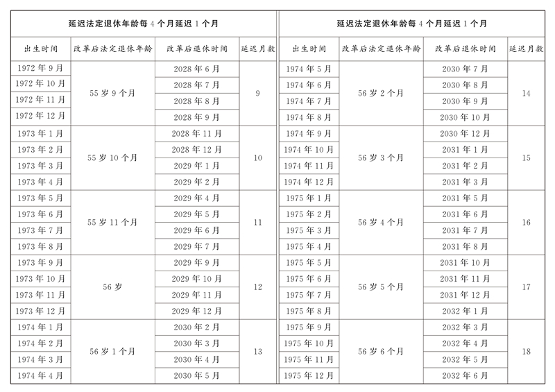 原法定退休年龄五十五周岁的女职工延迟法定退休年龄对照表2