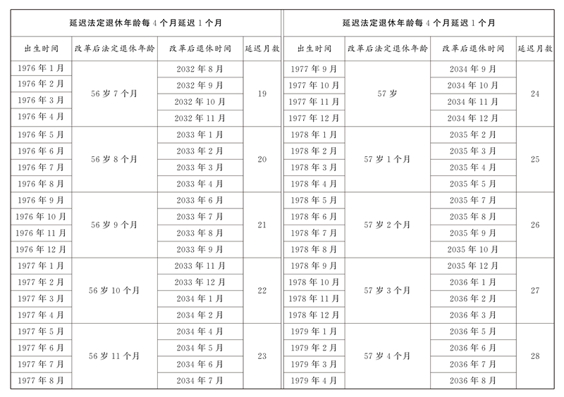 原法定退休年龄五十五周岁的女职工延迟法定退休年龄对照表