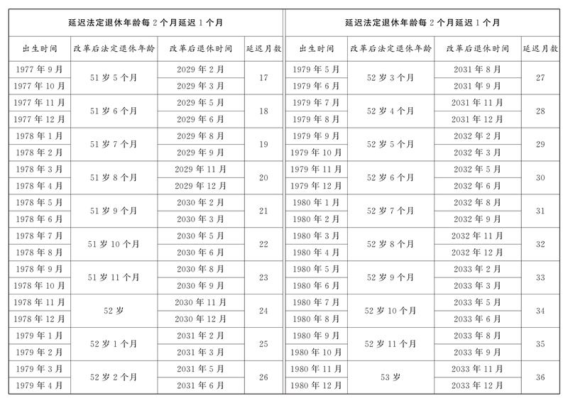 原法定退休年龄五十周岁的女职工延迟法定退休年龄对照表2