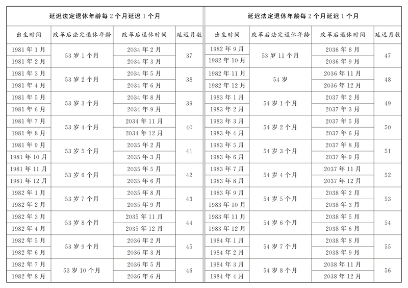 原法定退休年龄五十周岁的女职工延迟法定退休年龄对照表3