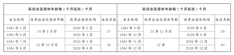 原法定退休年龄五十周岁的女职工延迟法定退休年龄对照表4