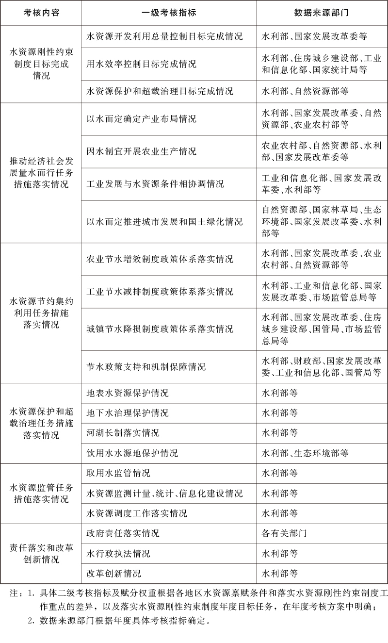 落实水资源刚性约束制度考核内容与指标