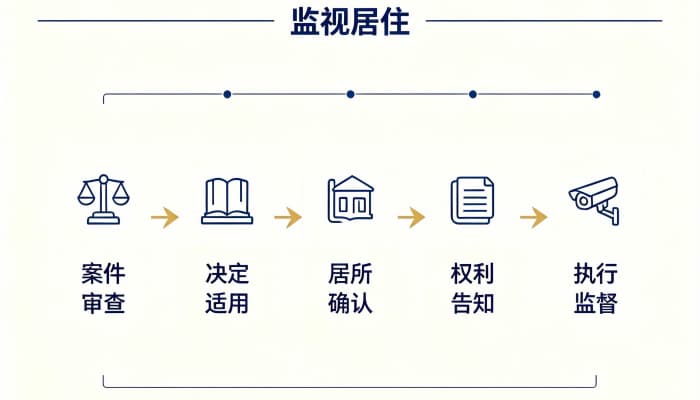 监视居住说明案情严重吗?从强制措施看案件轻重判断(2026)