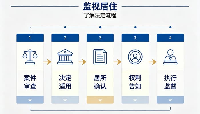 监视居住由谁执行?公安机关执行与监视方法详解(2026)