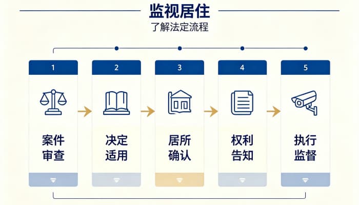 监视居住怎么执行?执行机关、方式与监视措施(2026)