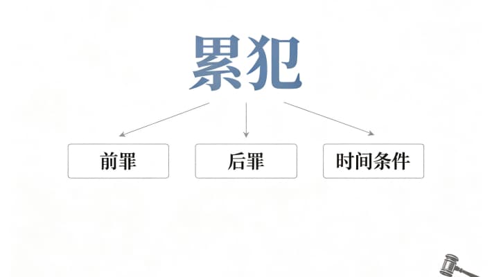 累犯是什么意思(累犯的概念、法律后果与认定要点)